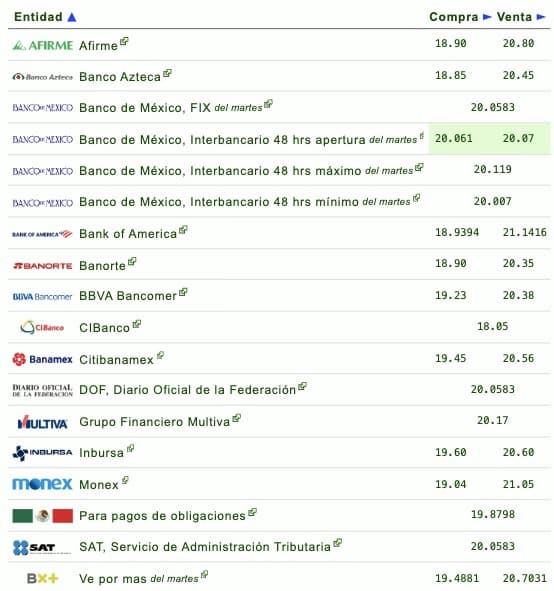 Si quieres saber qué banco o financiera te da más o menos pesos por dólar, checa la siguiente tabla que proporciona eldolar.info