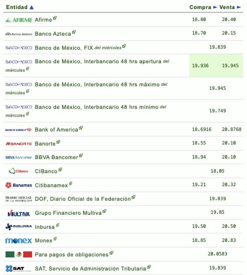 Si quieres saber qué banco o financiera te da más o menos pesos por dólar, checa la siguiente tabla que proporciona eldolar.info
