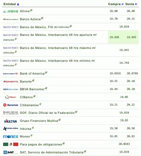 Si quieres saber qué banco o financiera te da más o menos pesos por dólar, checa la siguiente tabla que proporciona eldolar.info