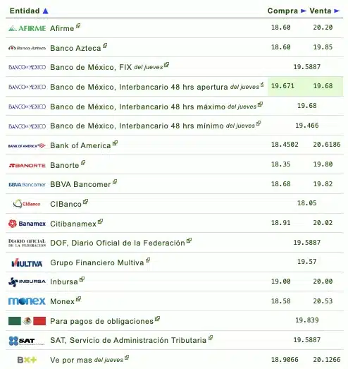 Si quieres saber qué banco o financiera te da más o menos pesos por dólar, checa la siguiente tabla que proporciona eldolar.info