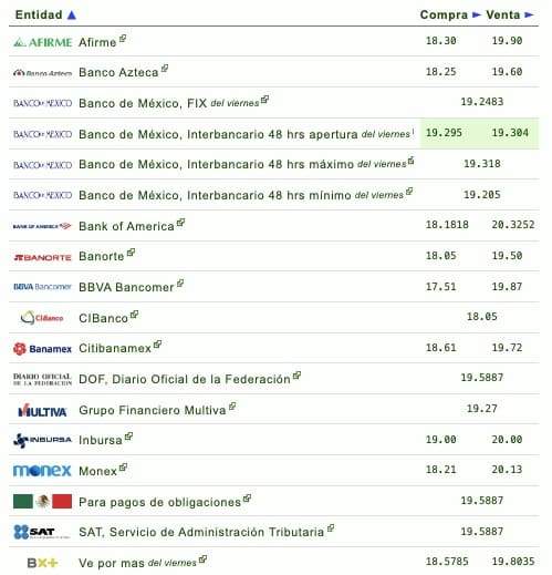 Si quieres saber qué banco o financiera te da más o menos pesos por dólar, checa la siguiente tabla que proporciona eldolar.info