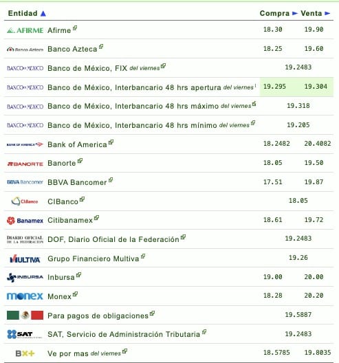Si quieres saber qué banco o financiera te da más o menos pesos por dólar, checa la siguiente tabla que proporciona eldolar.info