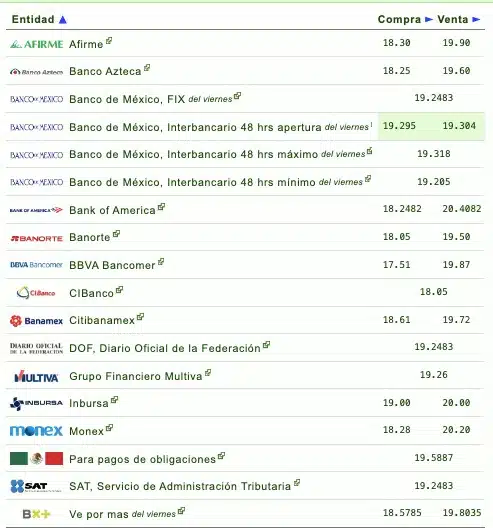 Si quieres saber qué banco o financiera te da más o menos pesos por dólar, checa la siguiente tabla que proporciona eldolar.info