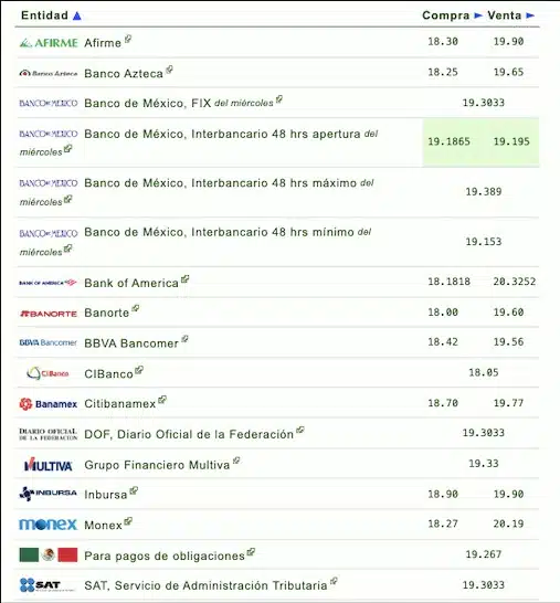 Si quieres saber qué banco o financiera te da más o menos pesos por dólar, checa la siguiente tabla que proporciona eldolar.info