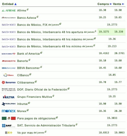 Si quieres saber qué banco o financiera te da más o menos pesos por dólar, checa la siguiente tabla que proporciona eldolar.info