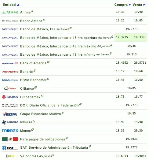 Si quieres saber qué banco o financiera te da más o menos pesos por dólar, checa la siguiente tabla que proporciona eldolar.info