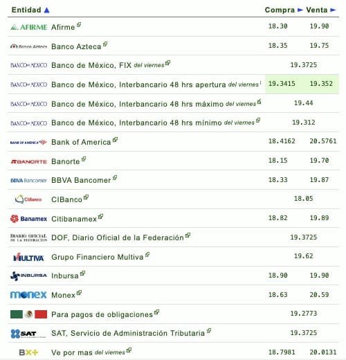 Si quieres saber qué banco o financiera te da más o menos pesos por dólar, checa la siguiente tabla que proporciona eldolar.info