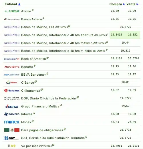 Si quieres saber qué banco o financiera te da más o menos pesos por dólar, checa la siguiente tabla que proporciona eldolar.info