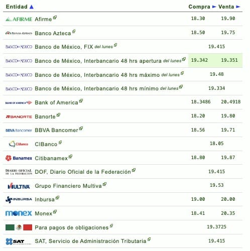 Si quieres saber qué banco o financiera te da más o menos pesos por dólar, checa la siguiente tabla que proporciona eldolar.info