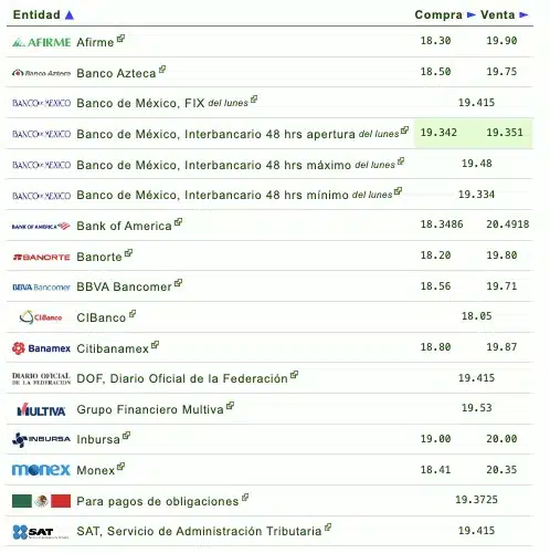 Si quieres saber qué banco o financiera te da más o menos pesos por dólar, checa la siguiente tabla que proporciona eldolar.info