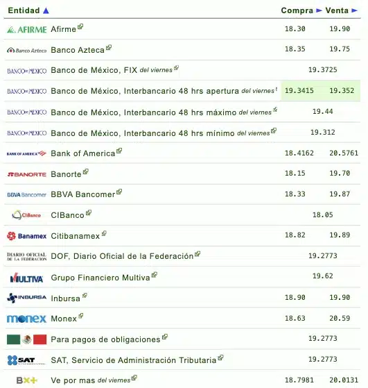 Tipo de cambio en bancos