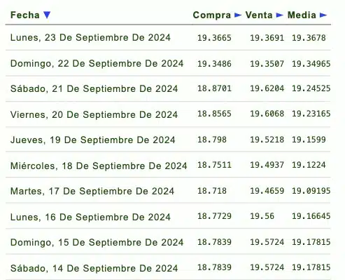 Listado de cotización de la última semana y previsión para mañana que proporciona eldolar.info