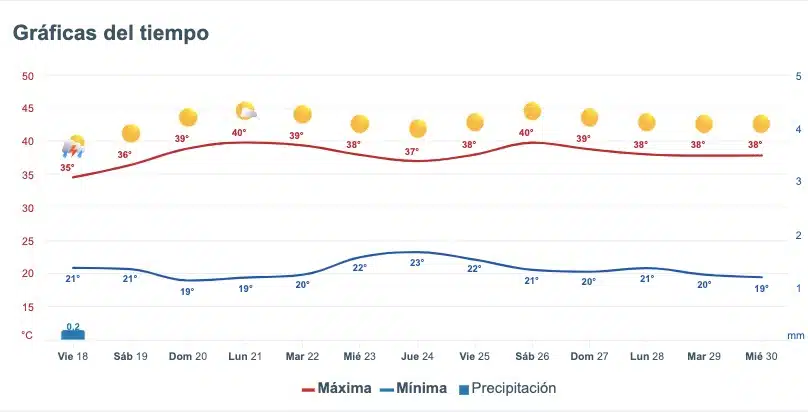 Clima de Sinaloa