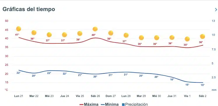 Clima de Sinaloa