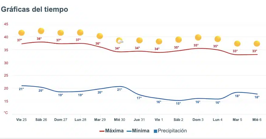 Clima de Sinaloa