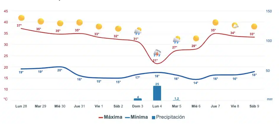 Clima de Sinaloa