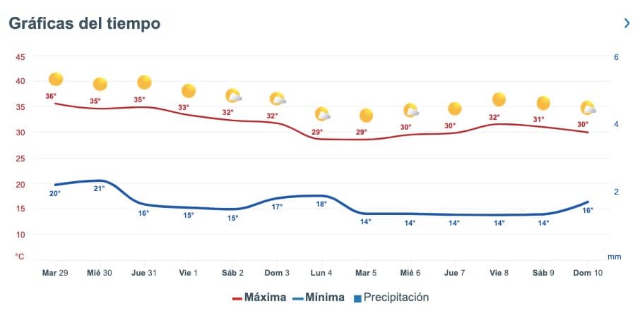 Clima de Sinaloa
