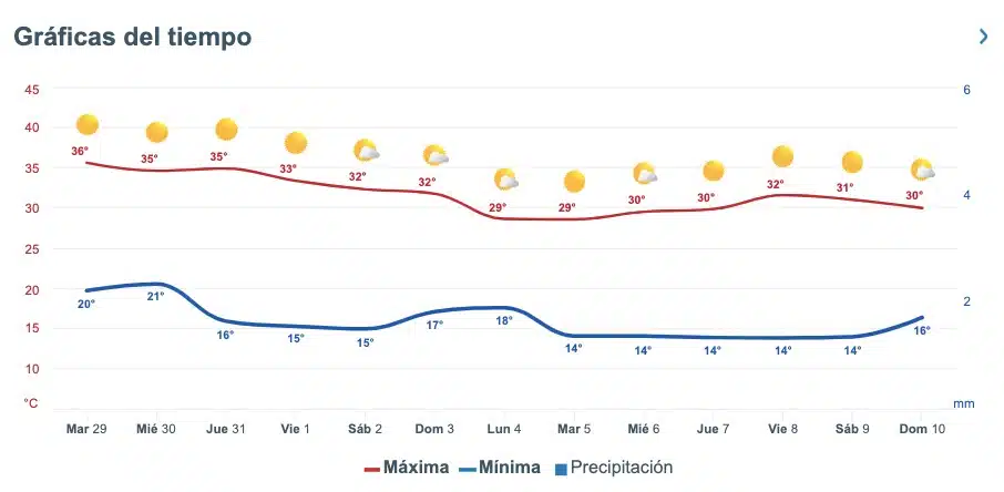 Clima de Sinaloa