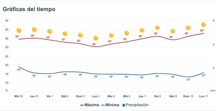 Clima de Sinaloa
