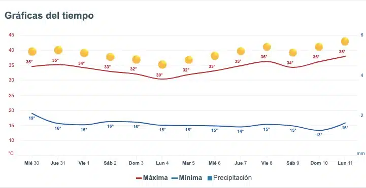 Clima de Sinaloa