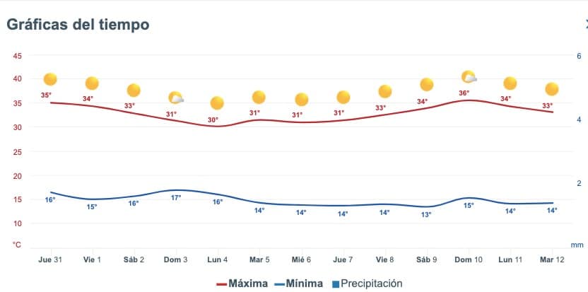 Clima de Sinaloa