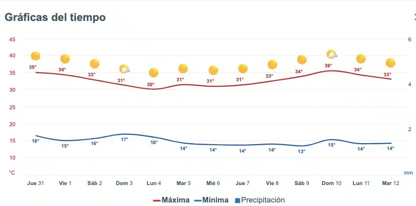 Clima de Sinaloa