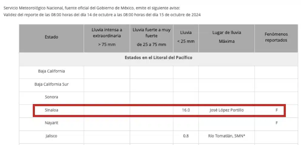 Clima de Sinaloa