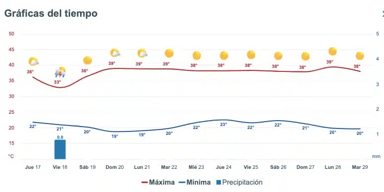 Clima de Sinaloa