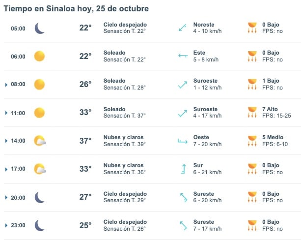 Clima de Sinaloa
