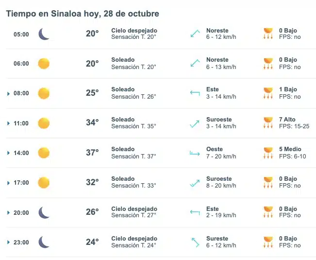 Clima de Sinaloa