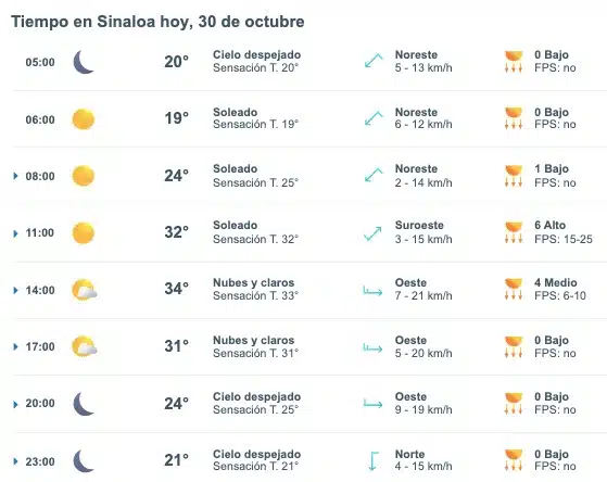 Clima de Sinaloa