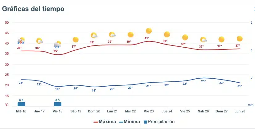 Clima de Sinaloa