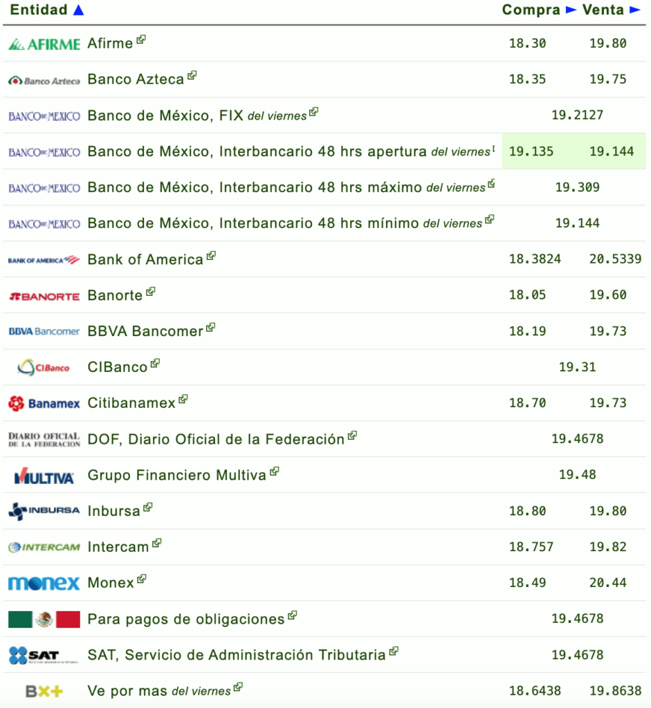 Precio del dólar y peso en cada banco