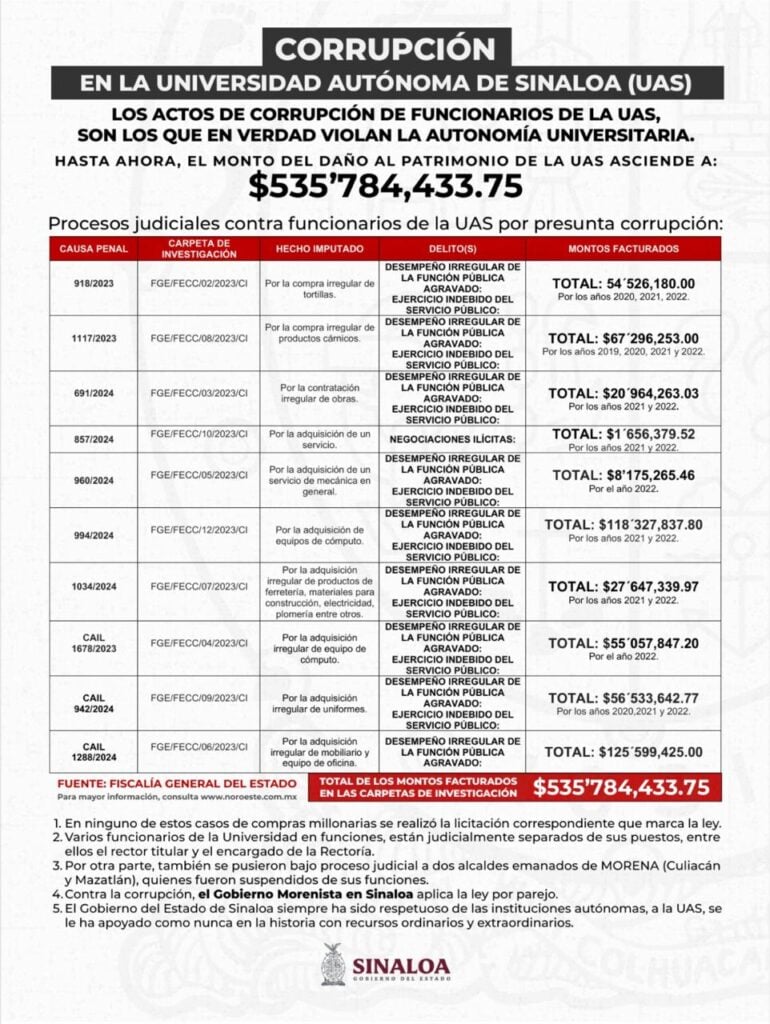 Procesos judiciales contra funcionarios de la UAS por presunta corrupción.