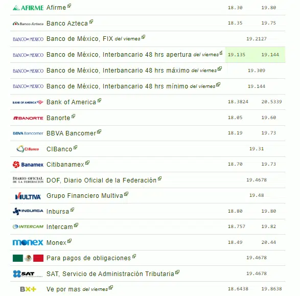 ¿Cuántos pesos por dólar? Así amanece el tipo de cambio este 6 de octubre