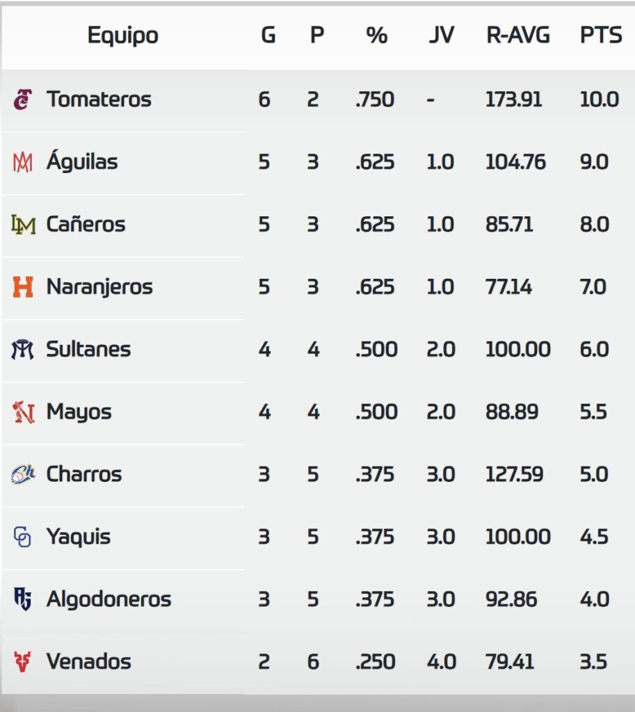 Standing de la Liga Mexicana del Pacífico