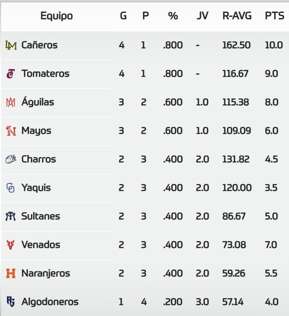 Standing de la Liga Mexicana del Pacífico