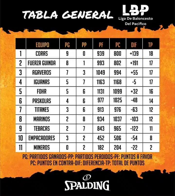 Standing de la Liga de Baloncesto del Pacífico (LBP)