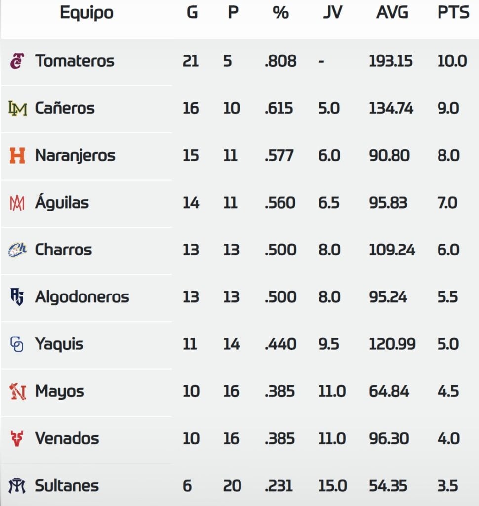 Agregar standing por favor Así van los equipos en la LMP después de los primeros 26 juegos de la temporada