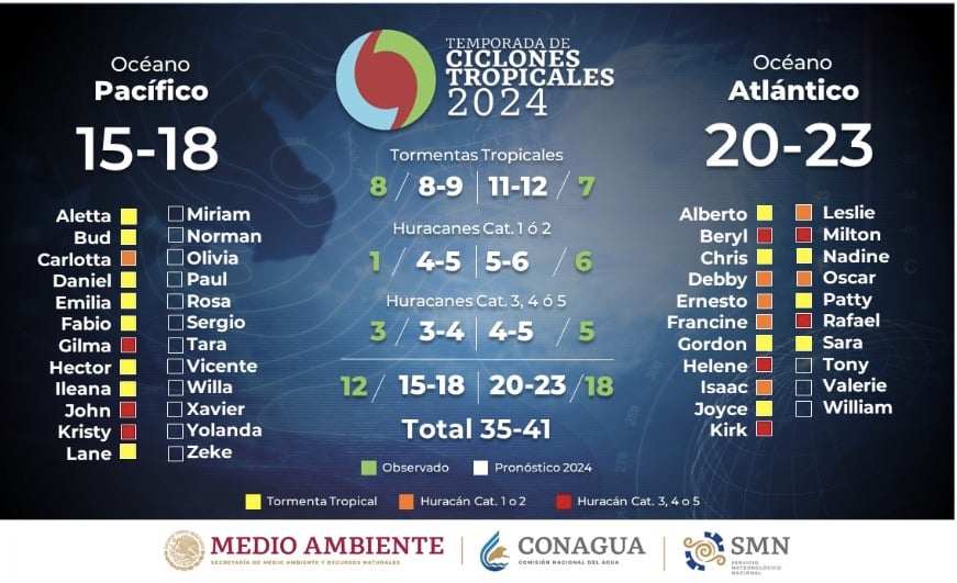 Pronóstico general de ciclones tropicales