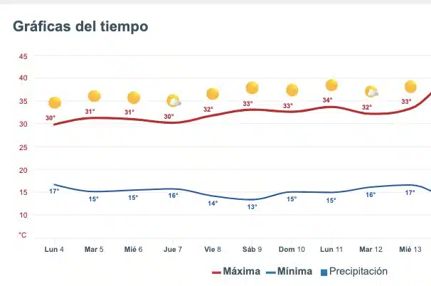 Clima de Sinaloa