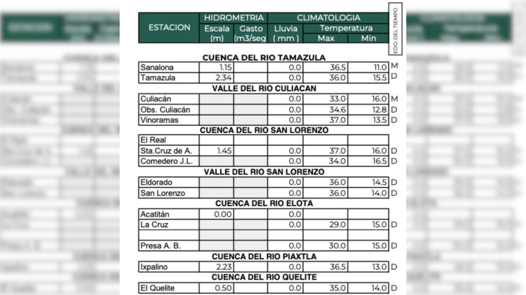 Clima de Sinaloa