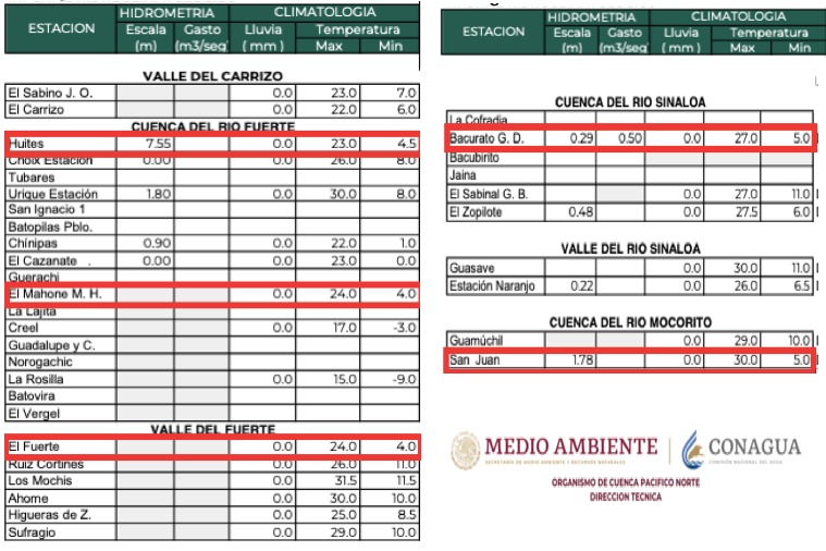 Clima de Sinaloa
