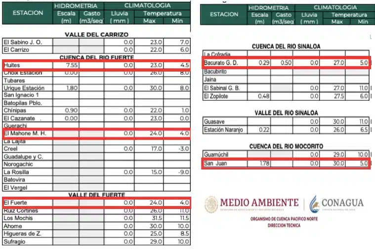 Clima de Sinaloa