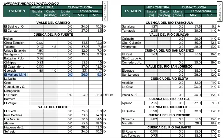 Clima de Sinaloa