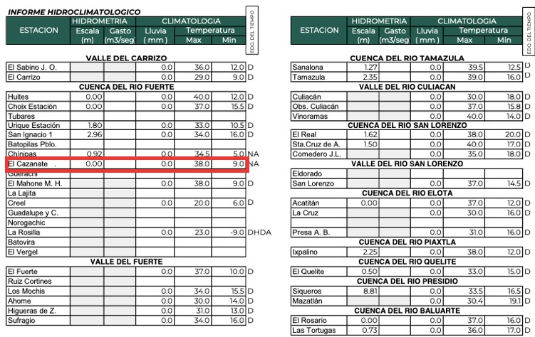 Clima de Sinaloa