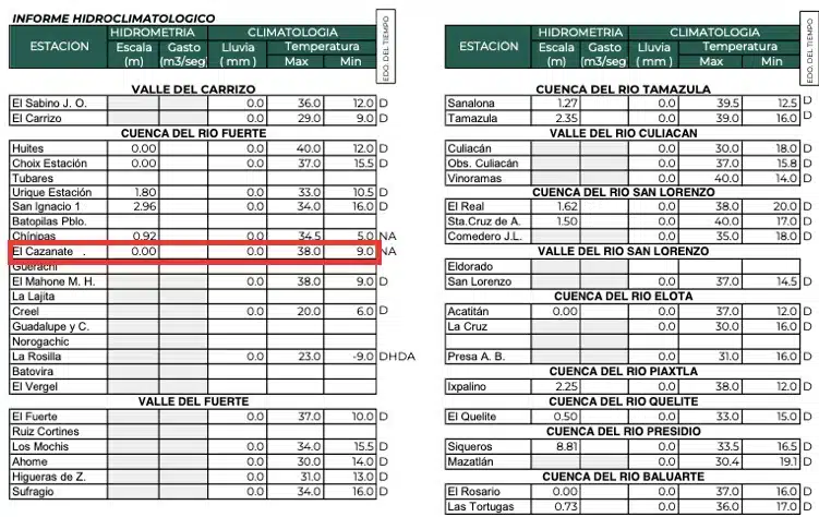 Clima de Sinaloa