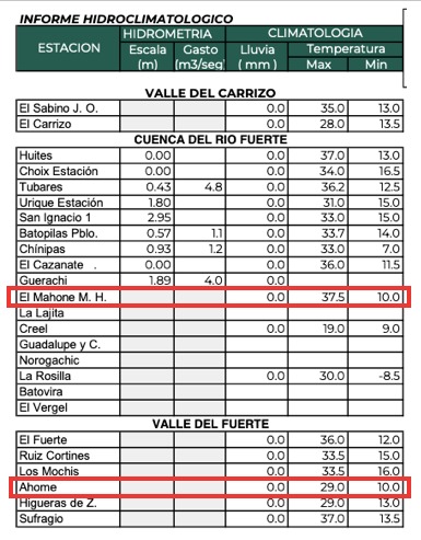 Clima de Sinaloa