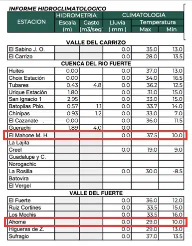 Clima de Sinaloa