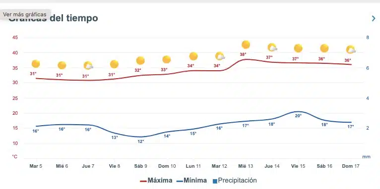 Clima de Sinaloa